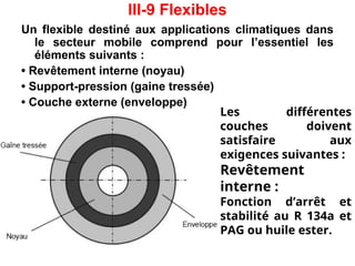 III-9 Flexibles
Un flexible destiné aux applications climatiques dans
le secteur mobile comprend pour l’essentiel les
éléments suivants :
• Revêtement interne (noyau)
• Support-pression (gaine tressée)
• Couche externe (enveloppe)
Les différentes
couches doivent
satisfaire aux
exigences suivantes :
Revêtement
interne :
Fonction d’arrêt et
stabilité au R 134a et
PAG ou huile ester.
 