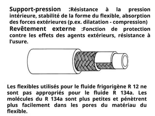 Support-pression :Résistance à la pression
intérieure, stabilité de la forme du flexible, absorption
des forces extérieures (p.ex. dilatation - compression)
Revêtement externe :Fonction de protection
contre les effets des agents extérieurs, résistance à
l’usure.
Les flexibles utilisés pour le fluide frigorigène R 12 ne
sont pas appropriés pour le fluide R 134a. Les
molécules du R 134a sont plus petites et pénètrent
plus facilement dans les pores du matériau du
flexible.
 