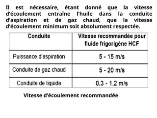 Il est nécessaire, étant donné que la vitesse
d’écoulement entraîne l’huile dans la conduite
d’aspiration et de gaz chaud, que la vitesse
d’écoulement minimum soit absolument respectée.
Vitesse d’écoulement recommandée
 