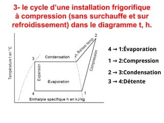 3- le cycle d’une installation frigorifique
à compression (sans surchauffe et sur
refroidissement) dans le diagramme t, h.
4 1:Évaporation
→
1 2:Compression
→
2 3:Condensation
→
3 4:Détente
→
 
