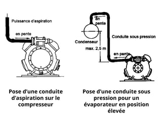 Pose d’une conduite
d’aspiration sur le
compresseur
Pose d’une conduite sous
pression pour un
évaporateur en position
élevée
 