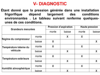 V- DIAGNOSTIC
Étant donné que la pression générée dans une installation
frigorifique dépend largement des conditions
environnantes . Le tableau suivant renferme quelques-
unes de ces conditions.
 
