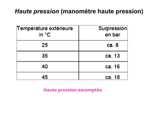 Haute pression (manomètre haute pression)
Haute pression escomptée
 