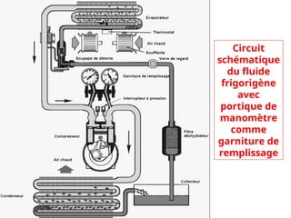 Circuit
schématique
du fluide
frigorigène
avec
portique de
manomètre
comme
garniture de
remplissage
 