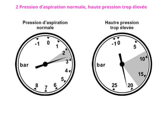 2 Pression d’aspiration normale, haute pression trop élevée
 