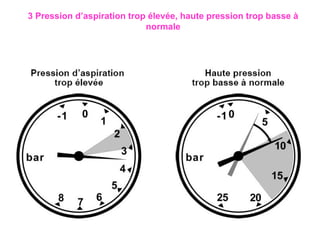 3 Pression d’aspiration trop élevée, haute pression trop basse à
normale
 
