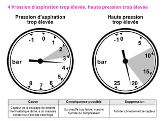 4 Pression d’aspiration trop élevée, haute pression trop élevée
 