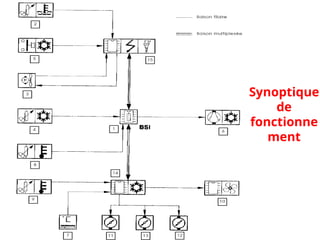Synoptique
de
fonctionne
ment
 