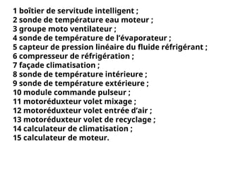 1 boîtier de servitude intelligent ;
2 sonde de température eau moteur ;
3 groupe moto ventilateur ;
4 sonde de température de l’évaporateur ;
5 capteur de pression linéaire du fluide réfrigérant ;
6 compresseur de réfrigération ;
7 façade climatisation ;
8 sonde de température intérieure ;
9 sonde de température extérieure ;
10 module commande pulseur ;
11 motoréduxteur volet mixage ;
12 motoréduxteur volet entrée d’air ;
13 motoréduxteur volet de recyclage ;
14 calculateur de climatisation ;
15 calculateur de moteur.
 