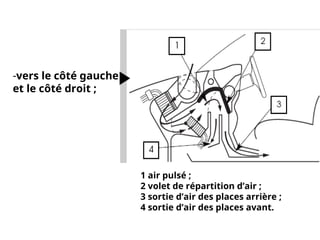 -vers le côté gauche
et le côté droit ;
1 air pulsé ;
2 volet de répartition d’air ;
3 sortie d’air des places arrière ;
4 sortie d’air des places avant.
 