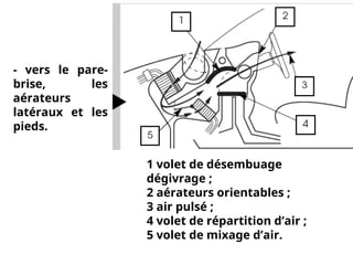 - vers le pare-
brise, les
aérateurs
latéraux et les
pieds.
1 volet de désembuage
dégivrage ;
2 aérateurs orientables ;
3 air pulsé ;
4 volet de répartition d’air ;
5 volet de mixage d’air.
 