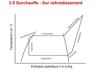 3-5 Surchauffe - Sur refroidissement
 