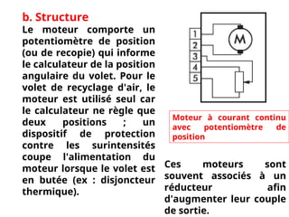 b. Structure
Le moteur comporte un
potentiomètre de position
(ou de recopie) qui informe
le calculateur de la position
angulaire du volet. Pour le
volet de recyclage d'air, le
moteur est utilisé seul car
le calculateur ne règle que
deux positions ; un
dispositif de protection
contre les surintensités
coupe l'alimentation du
moteur lorsque le volet est
en butée (ex : disjoncteur
thermique).
Ces moteurs sont
souvent associés à un
réducteur afin
d'augmenter leur couple
de sortie.
Moteur à courant continu
avec potentiomètre de
position
 