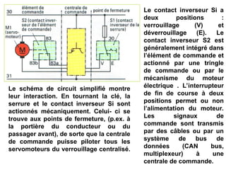 Le schéma de circuit simplifié montre
leur interaction. En tournant la clé, la
serrure et le contact inverseur Si sont
actionnés mécaniquement. Celui- ci se
trouve aux points de fermeture, (p.ex. à
la portière du conducteur ou du
passager avant), de sorte que la centrale
de commande puisse piloter tous les
servomoteurs du verrouillage centralisé.
Le contact inverseur Si a
deux positions :
verrouillage (V) et
déverrouillage (E). Le
contact inverseur S2 est
généralement intégré dans
l’élément de commande et
actionné par une tringle
de commande ou par le
mécanisme du moteur
électrique . L’interrupteur
de fin de course à deux
positions permet ou non
l’alimentation du moteur.
Les signaux de
commande sont transmis
par des câbles ou par un
système de bus de
données (CAN bus,
multiplexeur) à une
centrale de commande.
 