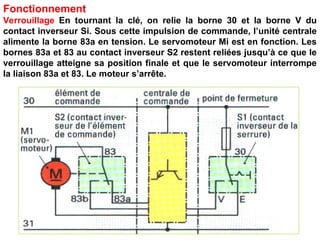 Fonctionnement
Verrouillage En tournant la clé, on relie la borne 30 et la borne V du
contact inverseur Si. Sous cette impulsion de commande, l’unité centrale
alimente la borne 83a en tension. Le servomoteur Mi est en fonction. Les
bornes 83a et 83 au contact inverseur S2 restent reliées jusqu’à ce que le
verrouillage atteigne sa position finale et que le servomoteur interrompe
la liaison 83a et 83. Le moteur s’arrête.
 