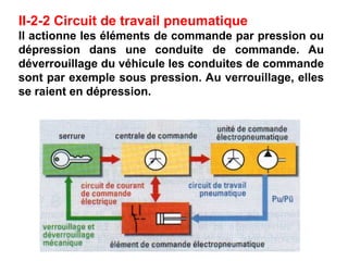 II-2-2 Circuit de travail pneumatique
Il actionne les éléments de commande par pression ou
dépression dans une conduite de commande. Au
déverrouillage du véhicule les conduites de commande
sont par exemple sous pression. Au verrouillage, elles
se raient en dépression.
 