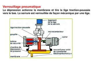 Verrouillage pneumatique
La dépression actionne la membrane et tire la tige traction-poussée
vers le bas. La serrure est verrouillée de façon mécanique par une tige.
 