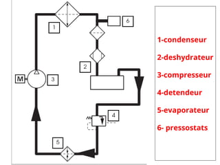 1-condenseur
2-deshydrateur
3-compresseur
4-detendeur
5-evaporateur
6- pressostats
 