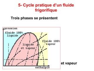 5- Cycle pratique d’un fluide
frigorifique
Trois phases se présentent
- fluide vapeur
-fluide liquide
-fluide liquide
et vapeur
 