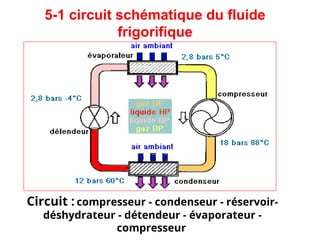 5-1 circuit schématique du fluide
frigorifique
Circuit : compresseur - condenseur - réservoir-
déshydrateur - détendeur - évaporateur -
compresseur
 