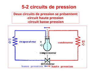 5-2 circuits de pression
Deux circuits de pression se présentent
-circuit haute pression
-circuit basse pression
 