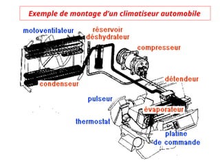 Exemple de montage d’un climatiseur automobile
 
