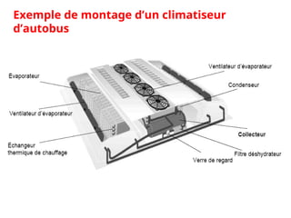 Exemple de montage d’un climatiseur
d’autobus
 