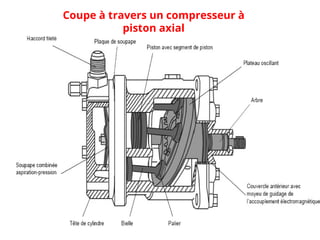 Coupe à travers un compresseur à
piston axial
 