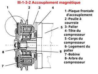 III-1-3-2 Accouplement magnétique
1 -Plaque frontale
d’accouplement
2 -Poulie à
courroie
3- Palier
4 -Tête du
compresseur
5 -Corps du
compresseur
6- Logement du
palier
7 -Bobine
8- Arbre du
compresseur
 