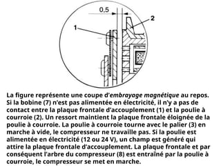 La figure représente une coupe d’embrayage magnétique au repos.
Si la bobine (7) n’est pas alimentée en électricité, il n’y a pas de
contact entre la plaque frontale d’accouplement (1) et la poulie à
courroie (2). Un ressort maintient la plaque frontale éloignée de la
poulie à courroie. La poulie à courroie tourne avec le palier (3) en
marche à vide, le compresseur ne travaille pas. Si la poulie est
alimentée en électricité (12 ou 24 V), un champ est généré qui
attire la plaque frontale d’accouplement. La plaque frontale et par
conséquent l’arbre du compresseur (8) est entraîné par la poulie à
courroie, le compresseur se met en marche.
 