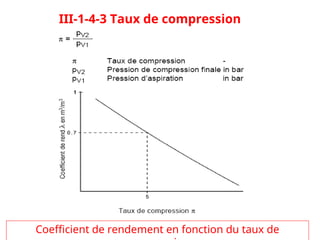 Coefficient de rendement en fonction du taux de
III-1-4-3 Taux de compression
 