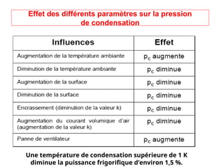 Effet des différents paramètres sur la pression
de condensation
Une température de condensation supérieure de 1 K
diminue la puissance frigorifique d’environ 1,5 %.
 