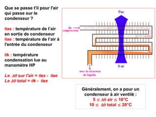 Que se passe t'il pour l'air
qui passe sur le
condenseur ?
as : température de l’air
en sortie de condenseur
ae : température de l’air à
l'entrée du condenseur
k : température
condensation lue au
manomètre HP
Le sur l'air = as -ae
Le  total = k -ae
Généralement, on a pour un
condenseur à air ventilé :
5   air  10°C
10  total  20°C
 