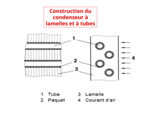 Construction du
condenseur à
lamelles et à tubes
 