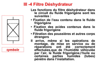 III -4 Filtre Déshydrateur
Les fonctions du filtre déshydrateur dans
le circuit du fluide frigorigène sont les
suivantes :
• Fixation de l’eau contenu dans le fluide
frigorigène
• Fixation des acides contenus dans le
fluide frigorigène
• Filtration des poussières et autres corps
étrangers
Il arrive, même si les opérations de
montage, de mise en service ou de
réparations ont été correctement
effectuées,que de l’humidité véhiculée
par l’air, le fluide frigorigène,l’huile ou
certaines parties humides (tubes)
pénètre dans l’installation.
symbole
 