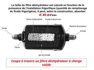 La taille du filtre déshydrateur est calculé en fonction de la
puissance de l’installation frigorifique (quantité de remplissage
du fluide frigorigène). Il peut, selon la construction, absorber
6-10 g d’eau.
Coupe à travers un filtre déshydrateur à charge
solide
 