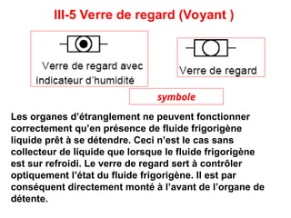III-5 Verre de regard (Voyant )
Les organes d’étranglement ne peuvent fonctionner
correctement qu’en présence de fluide frigorigène
liquide prêt à se détendre. Ceci n’est le cas sans
collecteur de liquide que lorsque le fluide frigorigène
est sur refroidi. Le verre de regard sert à contrôler
optiquement l’état du fluide frigorigène. Il est par
conséquent directement monté à l’avant de l’organe de
détente.
symbole
 