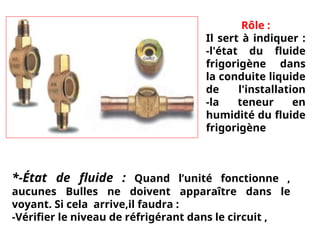 Rôle :
Il sert à indiquer :
-l'état du fluide
frigorigène dans
la conduite liquide
de l'installation
-la teneur en
humidité du fluide
frigorigène
*-État de fluide : Quand l’unité fonctionne ,
aucunes Bulles ne doivent apparaître dans le
voyant. Si cela arrive,il faudra :
-Vérifier le niveau de réfrigérant dans le circuit ,
 