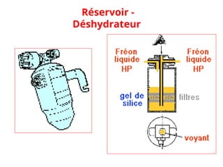 Réservoir -
Déshydrateur
 