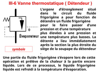 III-6 Vanne thermostatique ( Détendeur )
symbole
L’organe d’étranglement situé
dans le circuit du fluide
frigorigène a pour fonction de
détendre un fluide frigorigène
pour le faire passer d’une
pression et d’une température
plus élevées à une pression et
une température plus basses. La
détente a lieu immédiatement
après la section la plus étroite du
siège de la soupape du détendeur
.
Une partie du fluide frigorigène s’évapore lors de cette
opération et prélève de la chaleur à la partie encore
liquide. Lors de ce processus, le liquide frigorigène
liquide est refroidi à la température d’évaporation.
 