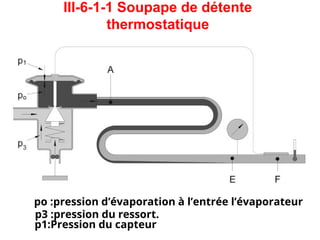 III-6-1-1 Soupape de détente
thermostatique
po :pression d’évaporation à l’entrée l’évaporateur
p3 :pression du ressort.
p1:Pression du capteur
 