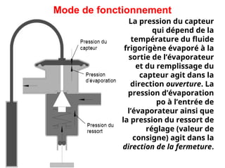 Mode de fonctionnement
La pression du capteur
qui dépend de la
température du fluide
frigorigène évaporé à la
sortie de l’évaporateur
et du remplissage du
capteur agit dans la
direction ouverture. La
pression d’évaporation
po à l’entrée de
l’évaporateur ainsi que
la pression du ressort de
réglage (valeur de
consigne) agit dans la
direction de la fermeture.
 