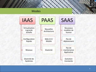 Modes
4
IAAS
Virtualisation
à grande
échelle
Configuration
Rapide
Réseaux
Diversité de
Systèmes
PAAS
Nouvelles
Architecture
Web 2.0 /
Mobile
Elasticité
SAAS
Nouveaux
modèles de
licence
Pas de
déploiement
Pas de
maintenance
Applicative
Evolution
Constante
 