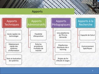 Apports
6
Apports
Techniques
Accès rapide à la
technologie
Déploiement
rapide des
systèmes
d’information
Tests et évaluation
de systèmes
Apports
Administratifs
Flexibilité
d’Acquisition
Évite les
procédures
multiples de
marché
Apports
Pédagogiques
Une plateforme
de TPs à la
demande
Plateformes
élastiques de e-
learning
Projets de fin
d’étude et stages
Apports à la
Recherche
Capacité de Calcul
Environnement
Spécifiques
 