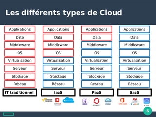 6
Les diférents types de Cloud
Applications
Data
Middleware
OS
Virtualisation
Serveur
Stockage
Réseau
IT traditionnel
Applications
Data
Middleware
OS
Virtualisation
Serveur
Stockage
Réseau
IaaS
Applications
Data
Middleware
OS
Virtualisation
Serveur
Stockage
Réseau
PaaS
Applications
Data
Middleware
OS
Virtualisation
Serveur
Stockage
Réseau
SaaS
 