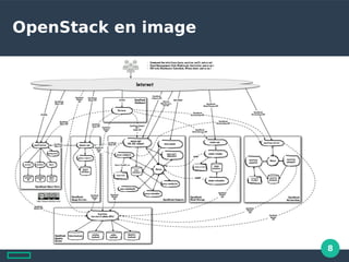 8
OpenStack en image
 