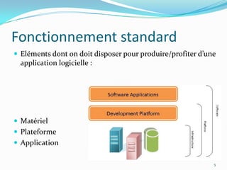 Fonctionnement standard
 Eléments dont on doit disposer pour produire/profiter d’une
  application logicielle :




 Matériel
 Plateforme
 Application

                                                            5
 
