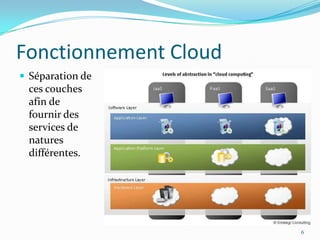 Fonctionnement Cloud
 Séparation de
 ces couches
 afin de
 fournir des
 services de
 natures
 différentes.




                       6
 