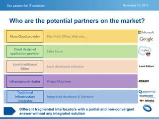 Our passion for IT solutions                                          November 16, 2012




 Who are the potential partners on the market?

  Mass Cloud provider          File, Mail, Office, Web site…


    Cloud designed
                               Sales Force
  application provider


    Local traditional
                               Local developed software                          Local Editors
         Editor


 Infrastructure Hoster         Virtual Machines


        Traditional
      infrastructure           Integrated Hardware & Software
        integrator

         Different fragmented interlocutors with a partial and non-convergent
         answer without any integrated solution
 