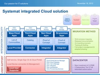 Our passion for IT solutions                                                               November 16, 2012



               Systemat integrated Cloud solution
INTEGRATION CAPACITY




                                Citrix               Citrix               Citrix                Citrix
                               XenApp            Cloud Gateway           XenApp                XenApp
                                                                                                           MIGRATION METHOD
                            Mass Cloud         Third Cloud          Non Cloud             On-premises
                              Apps                Apps                Apps                   Apps
                                                                                                           •   Work process mapping
                              List of             Catalog               Proof of             Proof of      •   Released documentation
                            Commodities                                 Concept              Concept       •   On boarding scenario
                                                                                                           •   Training & briefing
                          Local Provider        Connector           Integrator              Integrator     •   Full project management &
                                                                                                               adapted phasing
  USER SUPPORT




                          Self service, Single Sign On & Cloud Portal       Cloud Portal Service Manager   DATACENTER
                                                                            Citrix Cloud Gateway
                          Local Device connection & Management              Citrix Go to Manage
                                                                            Citrix Receiver                • New investment of 2,25M€
                            Local User                                      Citrix XenDesktop              • 2 Datacenters Tier IV full
                                                                            Citrix Provisioning Services     redondant active active
                            Supporter
 